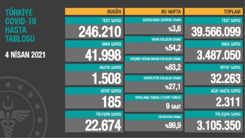 KORONAVİRÜSE 185 DAHA CAN VERDİK