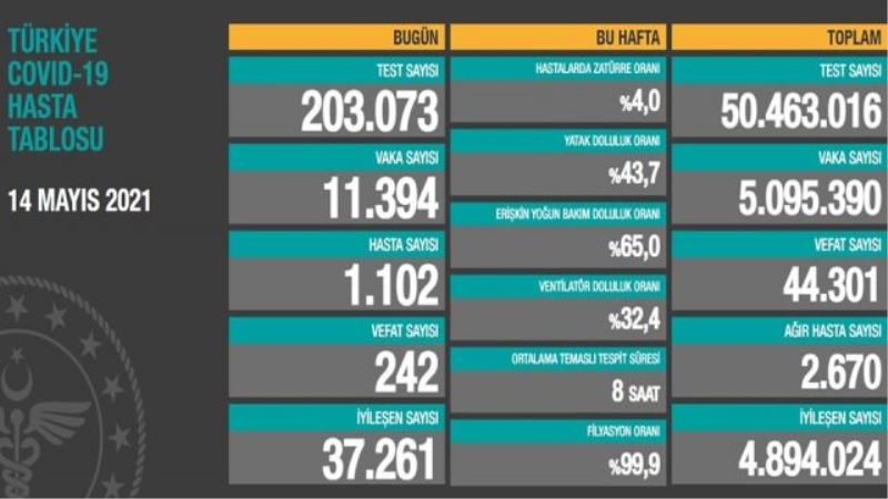 Bakanlık güncel koronavirüs tablosunu paylaştı