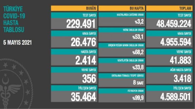 Koronadan  356 kişi daha hayatını kaybetti.