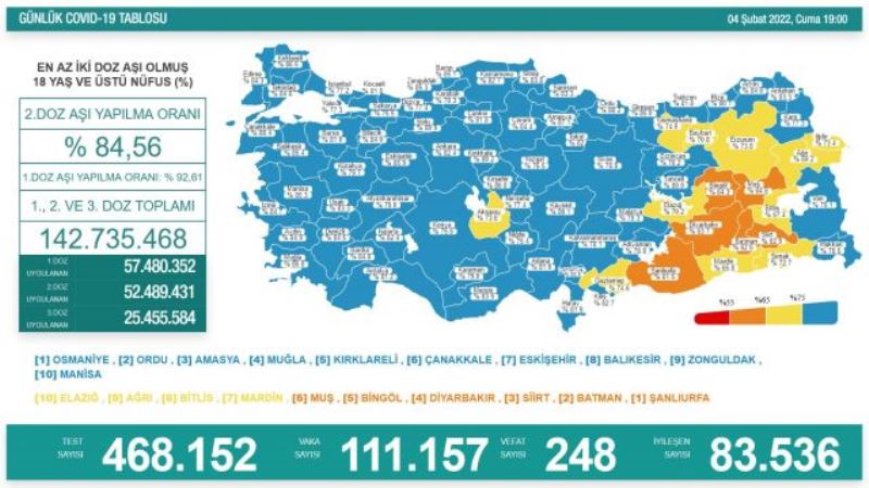 4 Şubat 2022 koronavirüs tablosu açıklandı