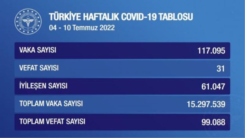 KORONAVİRÜS  VAKA SAYISI YÜZDE 105 ARTTI