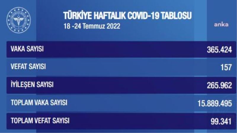 KORONAVİRÜSTE BU HAFTA: 157 KİŞİ HAYATINI KAYBETTİ, 365 BİN 424 KİŞİ POZİTİF