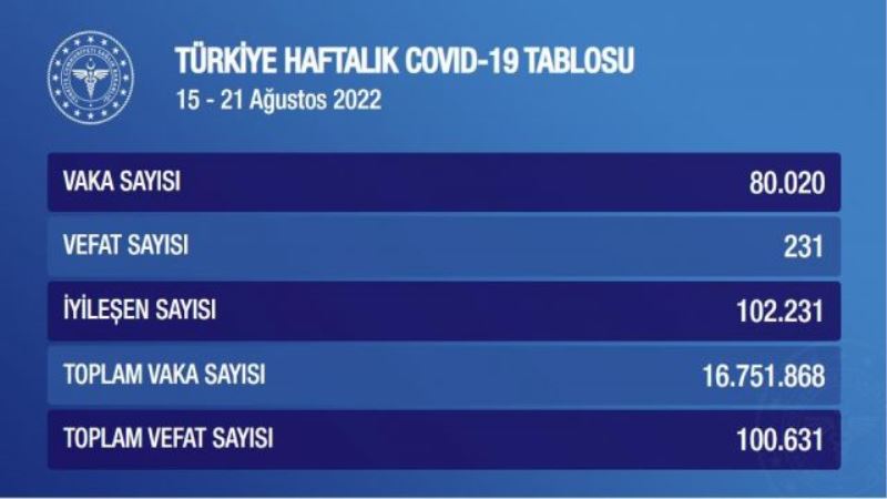 KORONAVİRÜSTE BU HAFTA: 231 KİŞİ HAYATINI KAYBETTİ